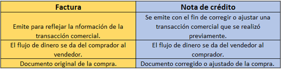 Que informacion debe incluir la nota de crédito