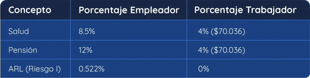 Seguridad social y parafiscales en el 2026