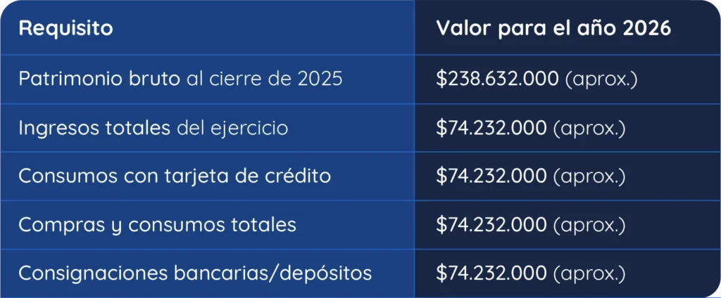 Obligados a presentar la declaración de renta año gravable 2026