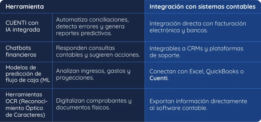 Inteligencia artificial con softwares contables