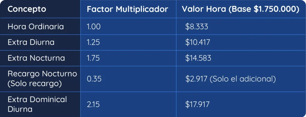Tabla de Resumen de Factores para tu Software de Nómina