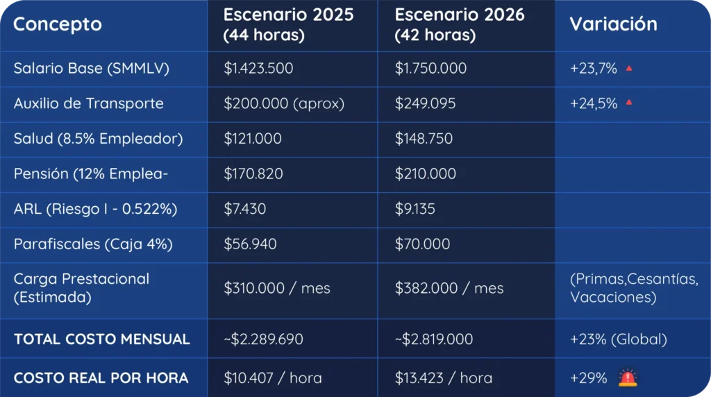 Tabla comparativa de costo de un empleado 2025 vs. 2026