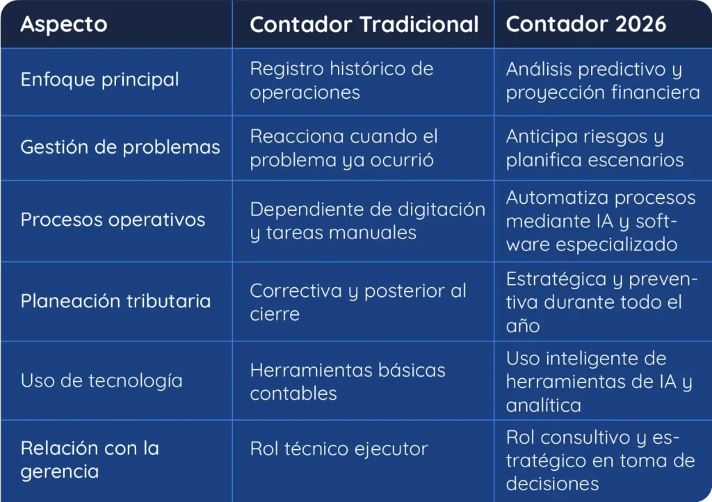 Evolución rol Contador 2026