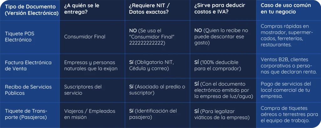 Tabla Comparativa: Ecosistema de Facturación y Documentos Equivalentes (2026)