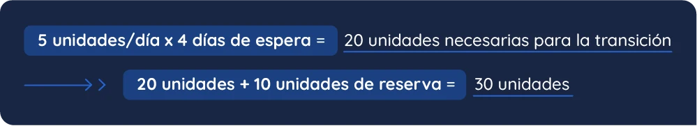 Ejemplo didáctico de cómo calcular cuándo debes pedir mercancía a tus proveedores
