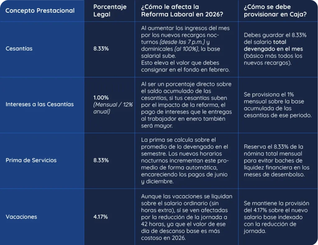El impacto en los costos prestacionales para las Pymes