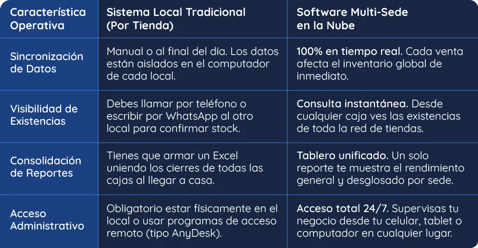 Sistema multi-sucursal en la nube