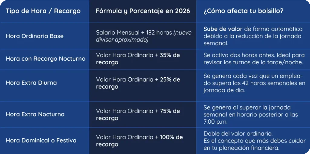 Nuevos cálculos de horas extra y dominicales según la reforma laboral 2026