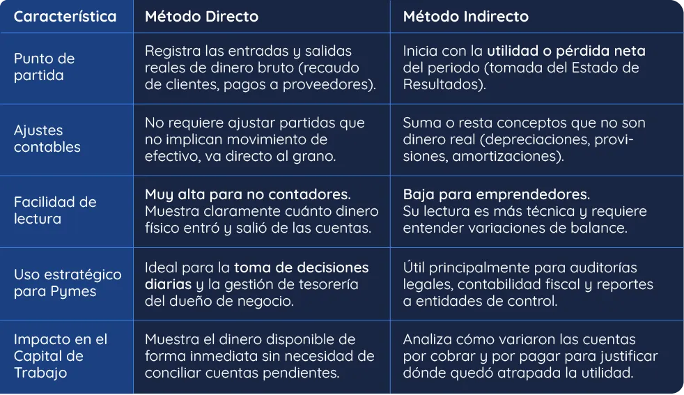 Método Directo vs. Método Indirecto: ¿Cuál le conviene a tu Pyme?