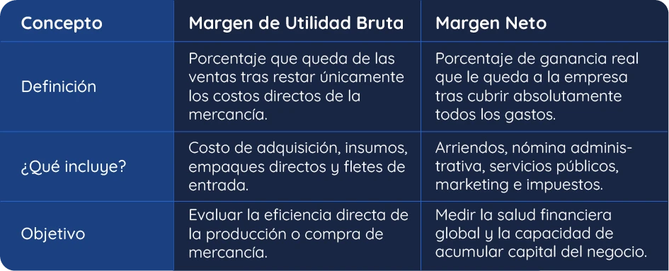Tabla Comparativa: Utilidad Bruta vs. Utilidad Neta
