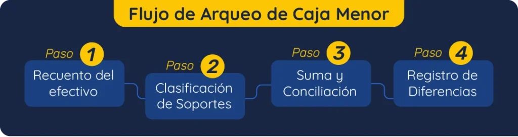 Cómo hacer un arqueo de caja menor paso a paso
