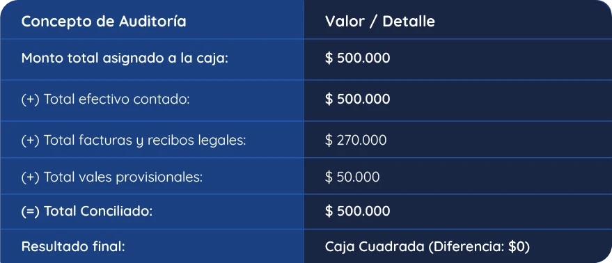 Plantilla rápida: Formulario de Arqueo de Caja Menor
