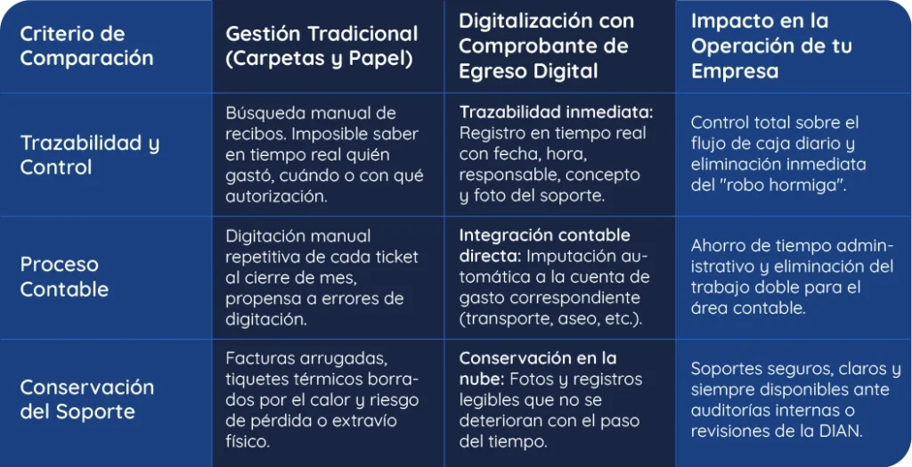 Tabla Comparativa: Gestión Física vs. Comprobante de Egreso Digital