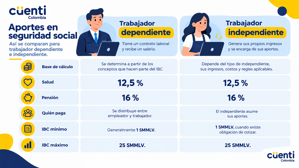 Aportes en seguridad social de dependiente vs independiente.