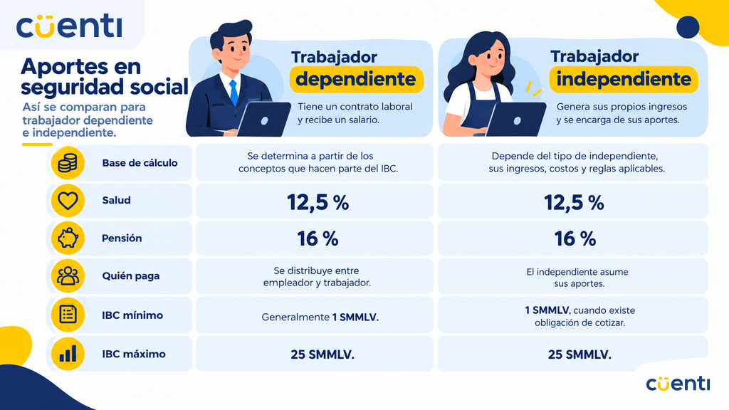 Diferencia entre el IBC de un empleado y el de un independiente