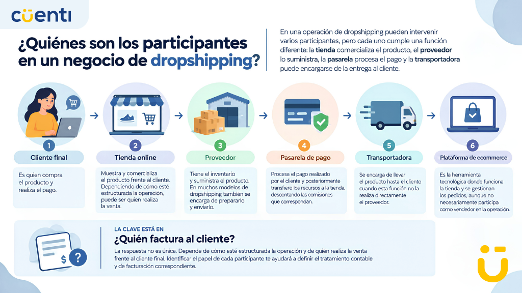 Participantes en un negocio de dropshipping